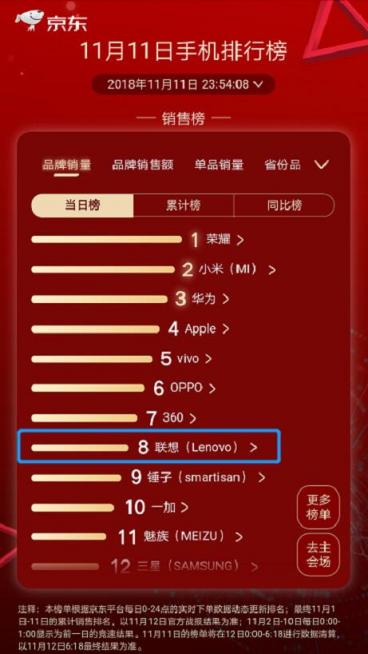 雙11手機品牌戰(zhàn)報 為什么值得一說的是第八名？