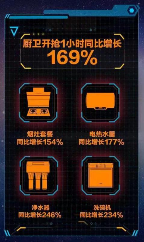 蘇寧雙十一廚衛(wèi)0.07秒破首單 美的小米熱水器爭(zhēng)頭牌