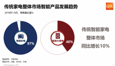 雙十一權(quán)威數(shù)據(jù)：前三季度家電市場份額蘇寧22%居首位