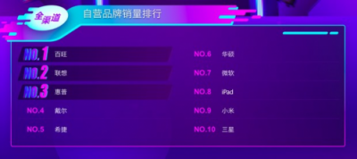蘇寧電腦雙十一悟空榜：聯(lián)想霸占C位 蘋果線上突圍