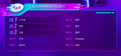 蘇寧電腦雙十一悟空榜：聯(lián)想霸占C位 蘋果線上突圍