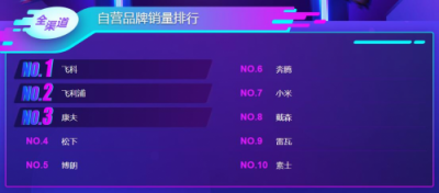 蘇寧雙11悟空榜：飛科飛利浦平分秋色，空凈百家爭鳴