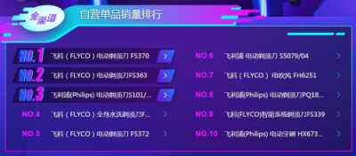 蘇寧雙11悟空榜：飛科飛利浦平分秋色，空凈百家爭鳴