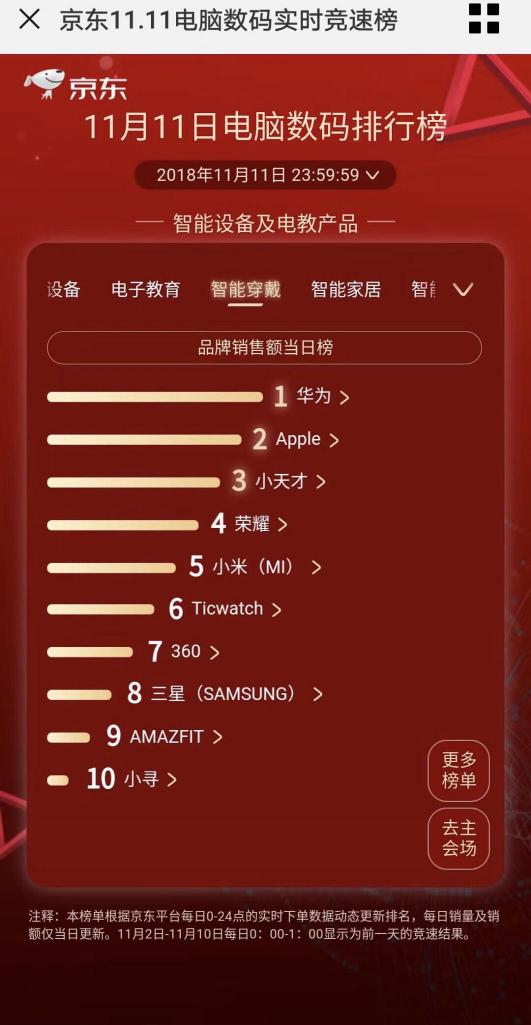 穩(wěn)占C位！華為智能穿戴摘下京東雙十一銷量雙料冠軍！