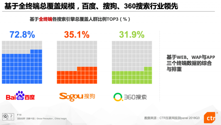 CTR: 深化差異化戰(zhàn)略、加碼AI技術(shù)研發(fā) Q3搜狗搜索穩(wěn)居行業(yè)第二