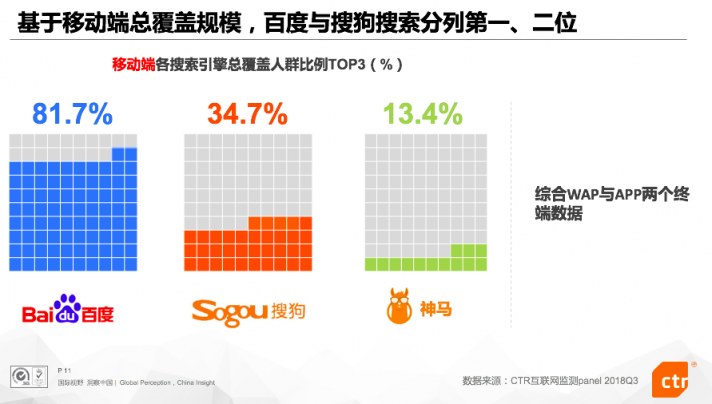 CTR: 深化差異化戰(zhàn)略、加碼AI技術(shù)研發(fā) Q3搜狗搜索穩(wěn)居行業(yè)第二