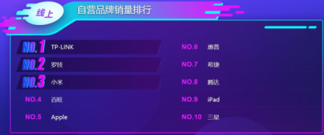 蘇寧雙十一電腦悟空榜：惠普逆襲聯(lián)想登頂，蘋果實(shí)現(xiàn)銷售額突圍