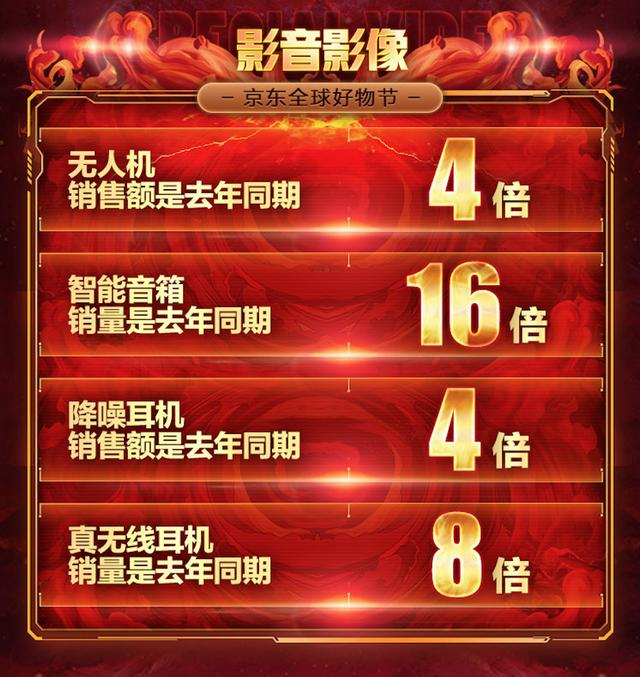 智能音箱銷量猛增達去年同期16倍 京東11.11前2小時戰(zhàn)報出爐