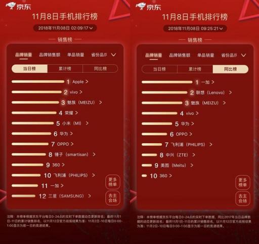 不清倉不降價，這個雙11魅族落敗了？網(wǎng)友：悶聲發(fā)大財