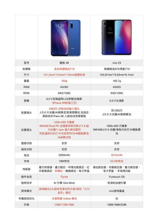 魅族X8和vivo Z3怎么選擇？李楠點贊了這個答案