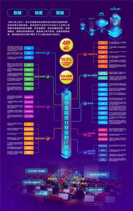 圖解蘇寧雙十一背后的技術(shù)能力