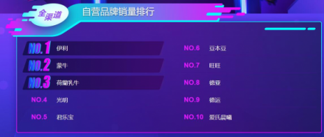 雙十一大快消悟空榜單：荷蘭乳牛猛然發(fā)力，怡寶力壓百事可樂
