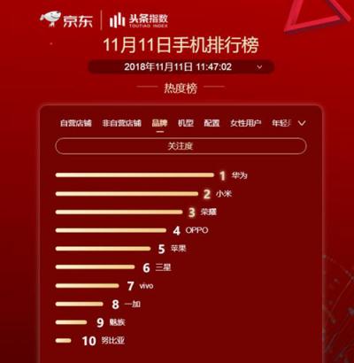 雙十一最熱手機出爐 要換機選有顏有料華為P20系列錯不了