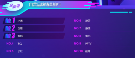 雙十一后蘇寧電視悟空榜：小米持續(xù)領(lǐng)先，線下榜首屬海信