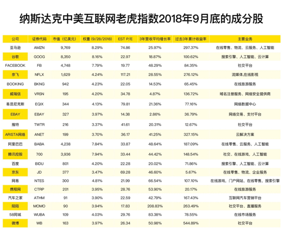 老虎證券攜納斯達(dá)克推中美互聯(lián)網(wǎng)巨頭指數(shù)，全球首個(gè)跟蹤ETF同步發(fā)行