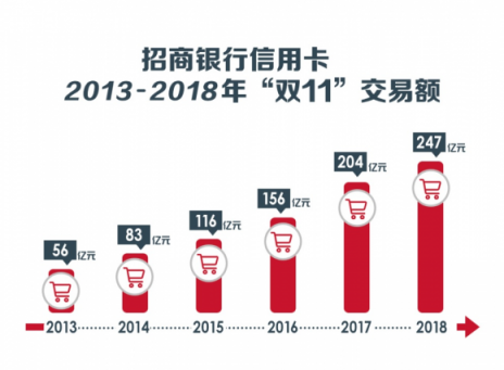 “雙11”十周年，從信用卡看中國(guó)消費(fèi)進(jìn)化論