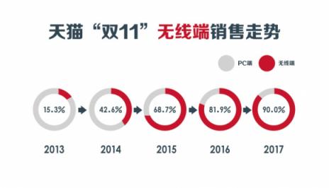 “雙11”十周年，從信用卡看中國(guó)消費(fèi)進(jìn)化論