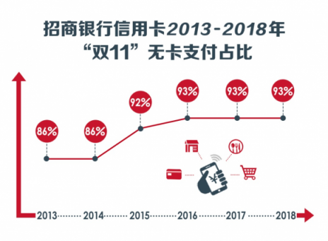 “雙11”十周年，從信用卡看中國(guó)消費(fèi)進(jìn)化論