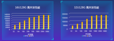 高配版 MySQL 如何升級？看華為云最新技術(shù)解析