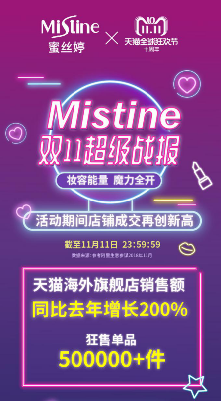 Mistine攜手尤長(zhǎng)靖玩轉(zhuǎn)雙十一，實(shí)現(xiàn)營(yíng)銷品效雙收