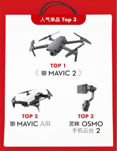 大疆發(fā)雙11戰(zhàn)報(bào)：手持設(shè)備人氣瘋漲450%