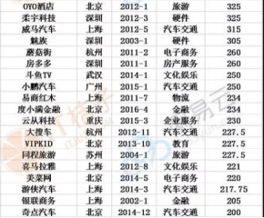 全國獨角獸榜單出爐！云從科技、斗魚TV等明星企業(yè)上榜