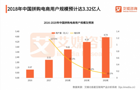 雙十一一役之后，蘇寧拼購將成為拼多多最大對手