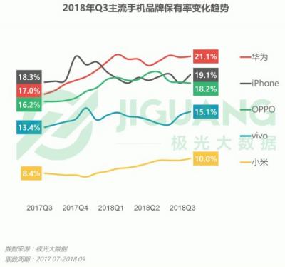 極光大數據：OPPO R15成Q3銷量占比最高的機型