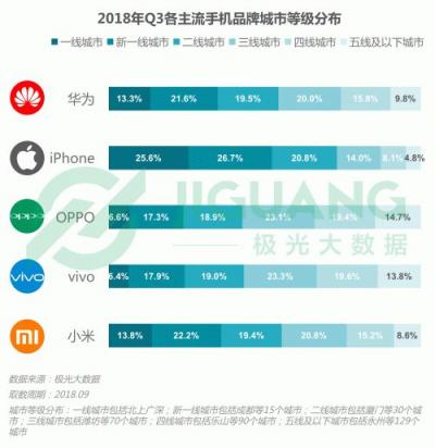 極光大數據：OPPO R15成Q3銷量占比最高的機型