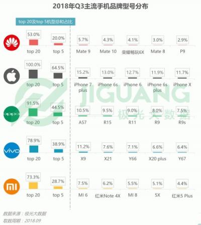 極光大數據：OPPO R15成Q3銷量占比最高的機型