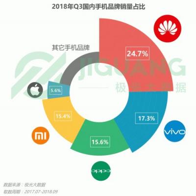 極光大數據：OPPO R15成Q3銷量占比最高的機型