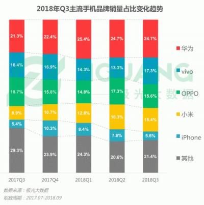 極光大數據：OPPO R15成Q3銷量占比最高的機型