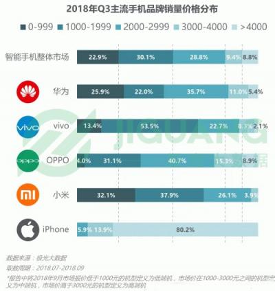 極光大數據：OPPO R15成Q3銷量占比最高的機型