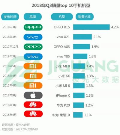 極光大數據：OPPO R15成Q3銷量占比最高的機型