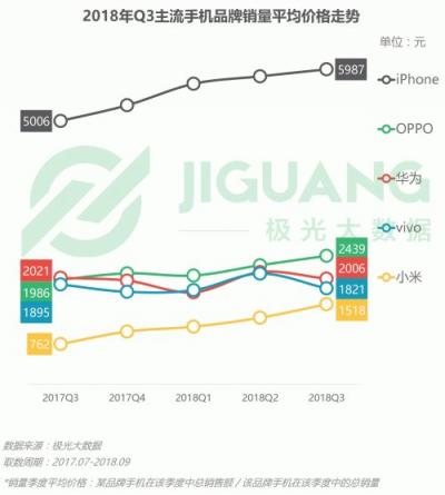 極光大數據：OPPO R15成Q3銷量占比最高的機型