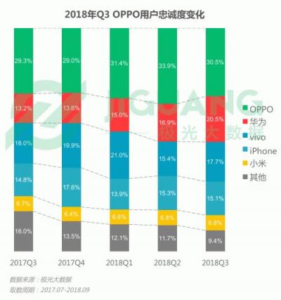 極光大數據：OPPO R15成Q3銷量占比最高的機型