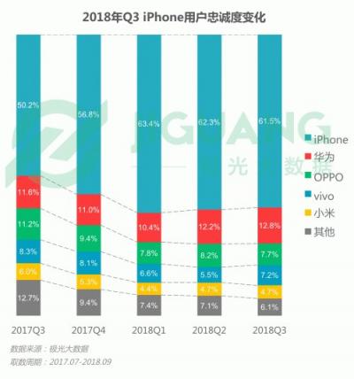 極光大數據：OPPO R15成Q3銷量占比最高的機型