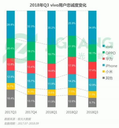 極光大數據：OPPO R15成Q3銷量占比最高的機型