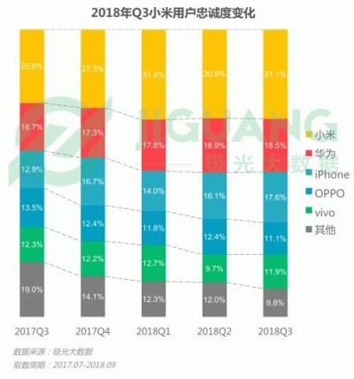 極光大數據：OPPO R15成Q3銷量占比最高的機型