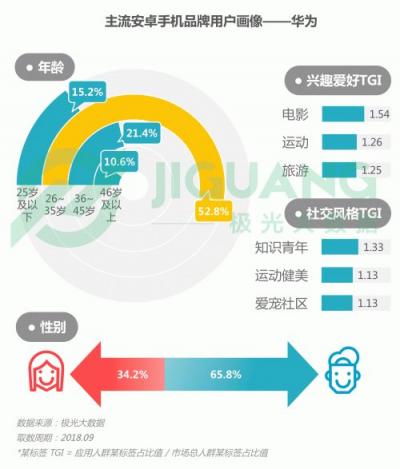 極光大數據：OPPO R15成Q3銷量占比最高的機型