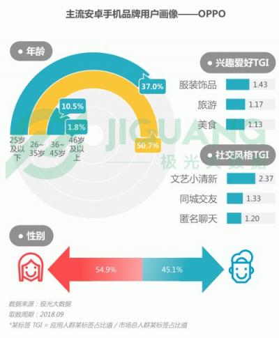 極光大數據：OPPO R15成Q3銷量占比最高的機型