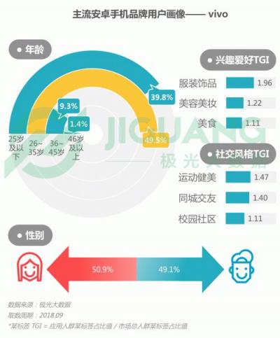 極光大數據：OPPO R15成Q3銷量占比最高的機型