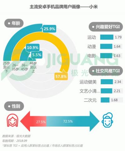 極光大數據：OPPO R15成Q3銷量占比最高的機型