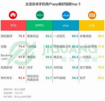 極光大數據：OPPO R15成Q3銷量占比最高的機型