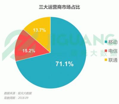 極光大數據：OPPO R15成Q3銷量占比最高的機型