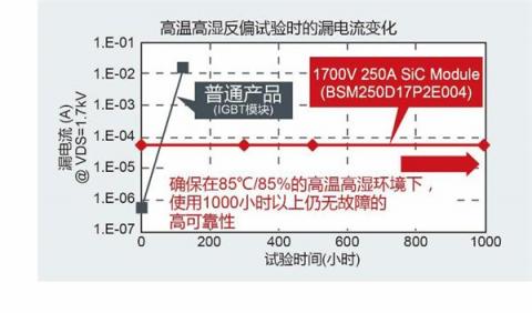 ROHM推出1700V 250A全SiC功率模塊