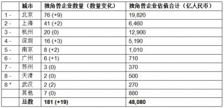 胡潤(rùn)發(fā)布獨(dú)角獸指數(shù)：大疆領(lǐng)銜AI，云從科技上升最快