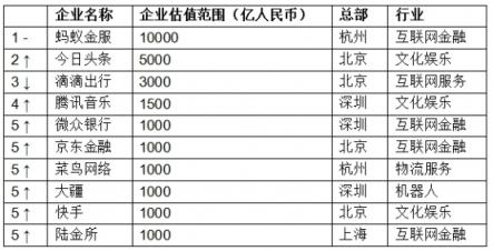 胡潤(rùn)發(fā)布獨(dú)角獸指數(shù)：大疆領(lǐng)銜AI，云從科技上升最快