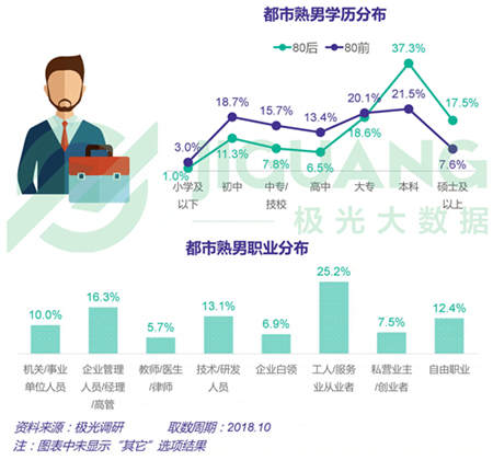 極光大數(shù)據(jù)：五成熟男處于亞健康，1/4有脫發(fā)問(wèn)題