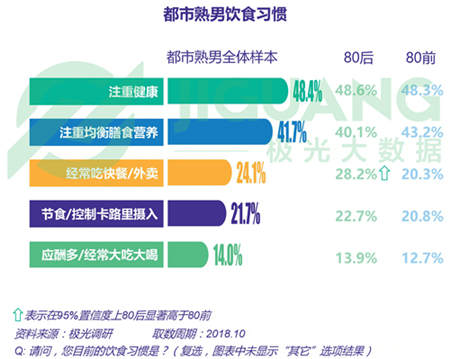 極光大數(shù)據(jù)：五成熟男處于亞健康，1/4有脫發(fā)問(wèn)題